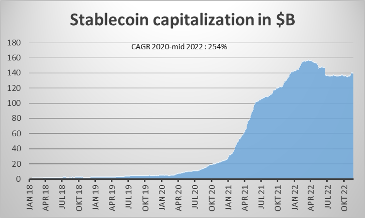 Stablecoin TVL as of 24.11.2020 - source Coinmetrics.com